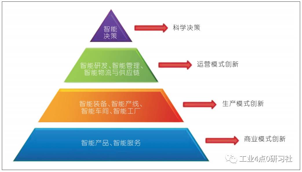 智能制造内涵及十大关键技术的「系统思考」
