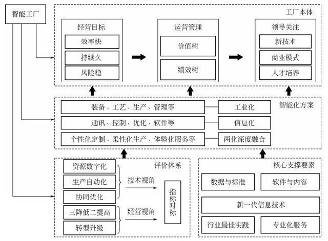流程工业智能工厂建设的再思考 通讯信息技术的关键赋能与技术突破